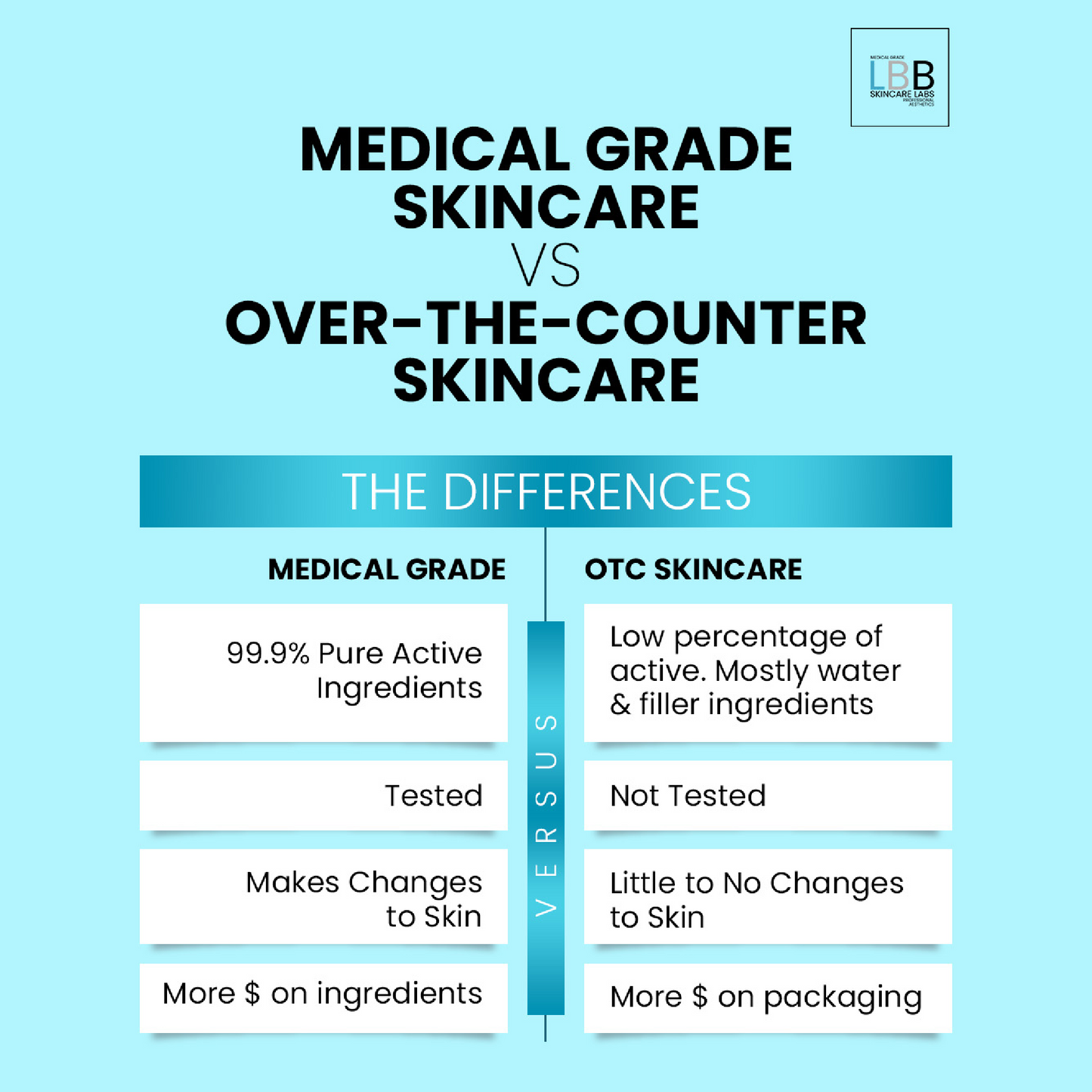 Comparison chart of medical grade skincare versus over-the-counter skincare on a light blue background.