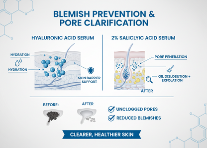 Diagram of blemish prevention and pore clarification with hyaluronic acid serum and salicylic acid serum.