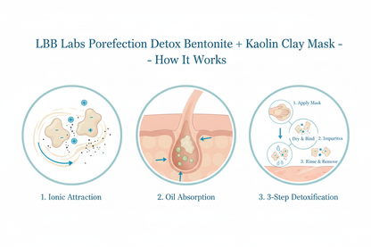  a square science slide showing how the medical-grade mask works - LBB Labs Porefection Detox Bentonite + Kaolin Clay Mask